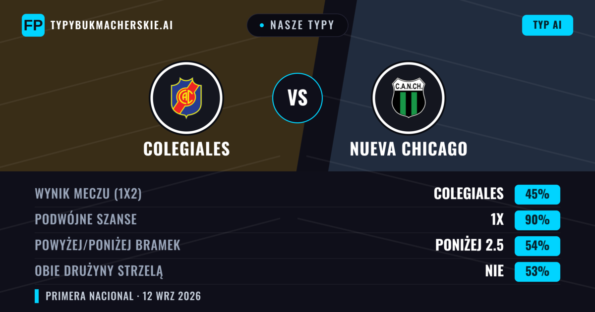 Nasze typy: Colegiales vs Nueva Chicago — Remis (45%); Poniżej 2.5; Obie drużyny strzelą: Nie