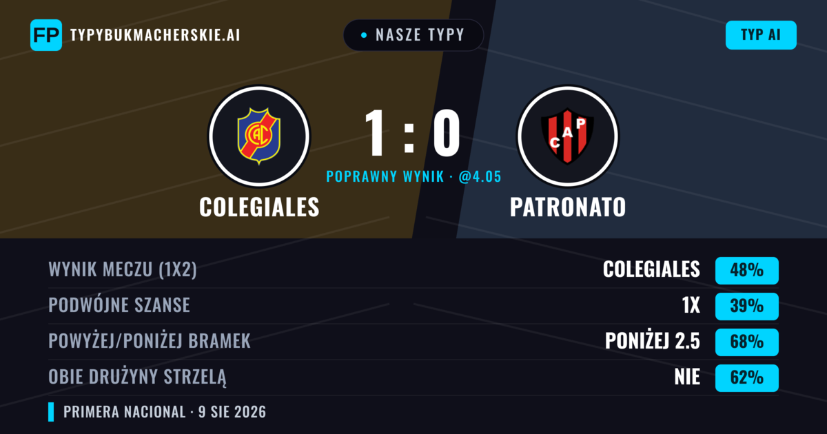 Nasze typy: Colegiales vs Patronato — Colegiales — Wygrana (47%); Poniżej 2.5; Obie drużyny strzelą: Nie