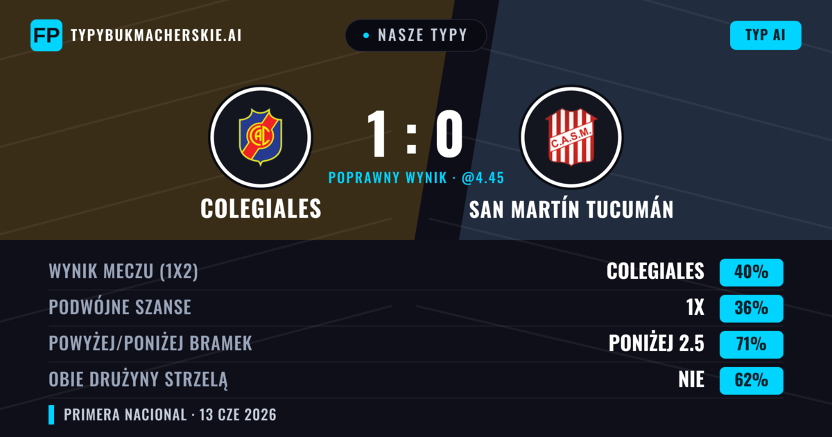 Nasze typy: Colegiales vs San Martín Tucumán — Colegiales — Wygrana (40%); Poniżej 2.5; Obie drużyny strzelą: Nie