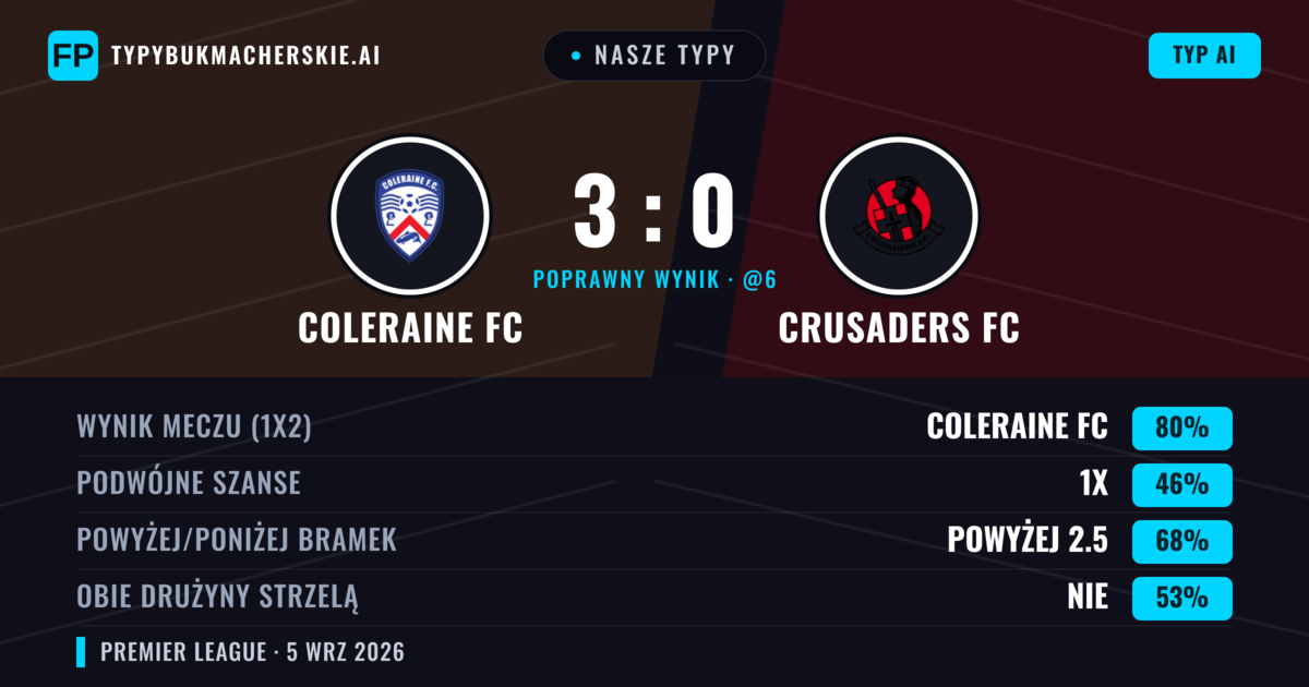 Nasze typy: Coleraine FC vs Crusaders FC — Coleraine FC — Wygrana (78%); Powyżej 2.5; Obie drużyny strzelą: Nie