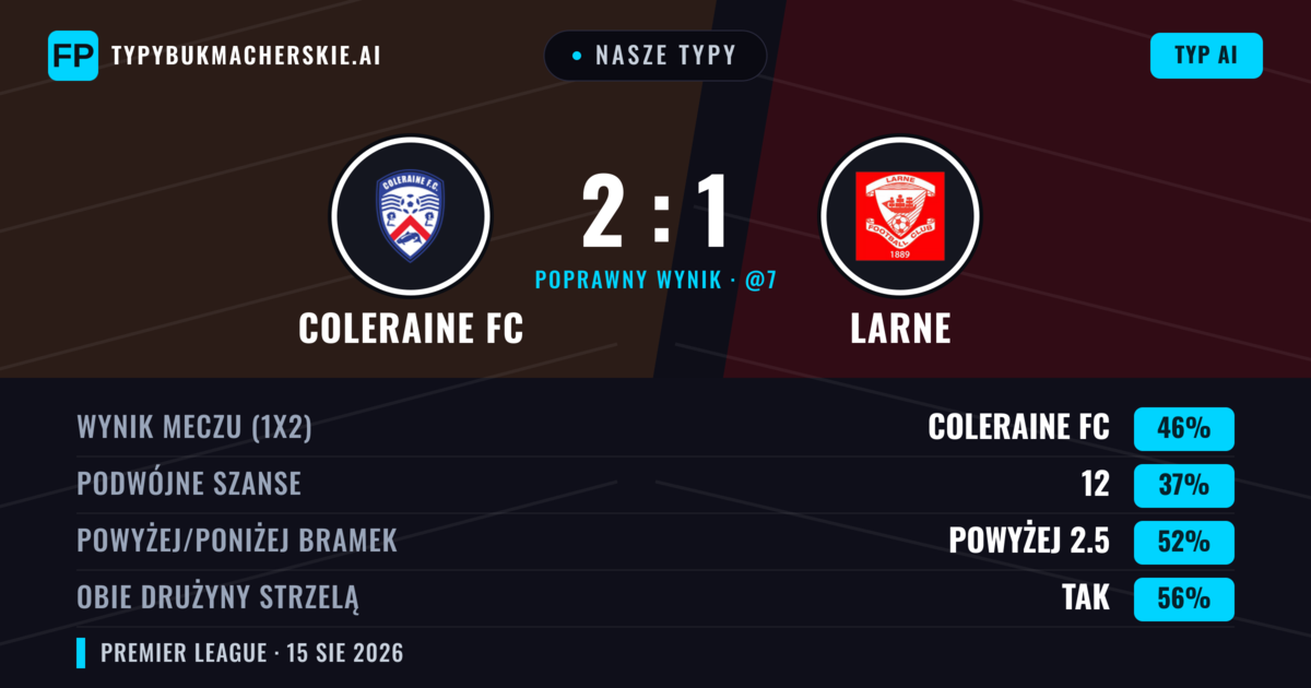 Nasze typy: Coleraine FC vs Larne — Coleraine FC — Wygrana (44%); Powyżej 2.5; Obie drużyny strzelą: Tak