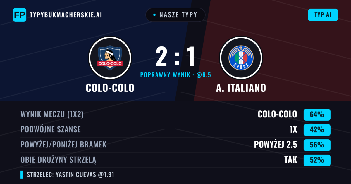 Nasze typy: Colo-Colo vs A. Italiano — Colo-Colo — Wygrana (66%); Powyżej 2.5; Obie drużyny strzelą: Tak