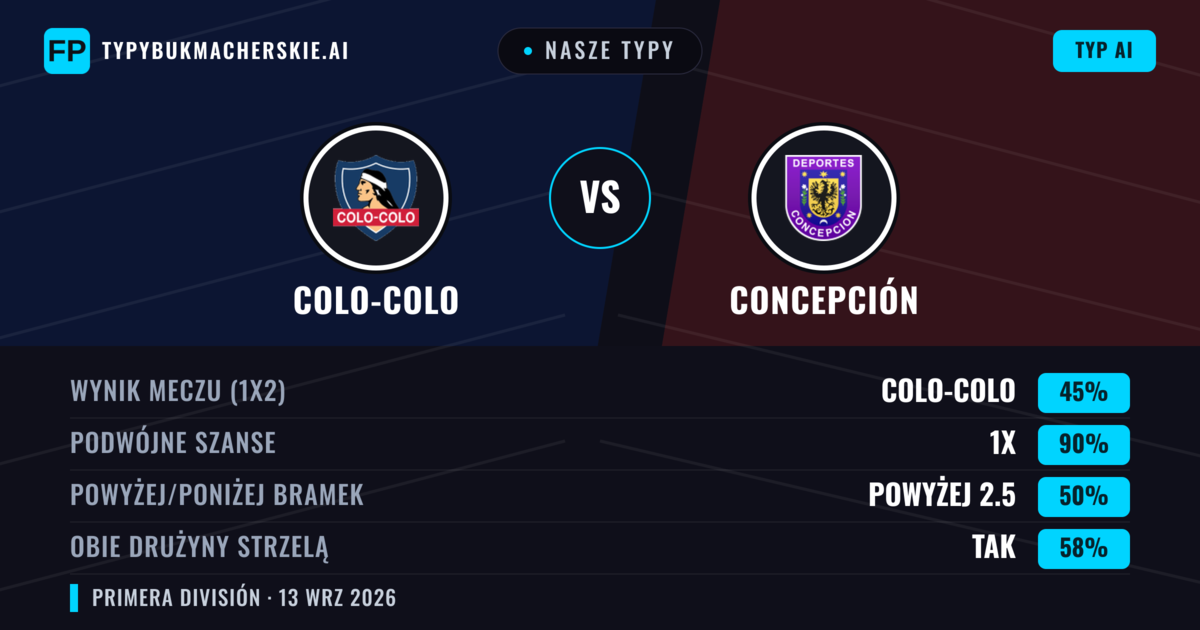 Nasze typy: Colo-Colo vs Concepción — Remis (45%); Powyżej 2.5; Obie drużyny strzelą: Tak