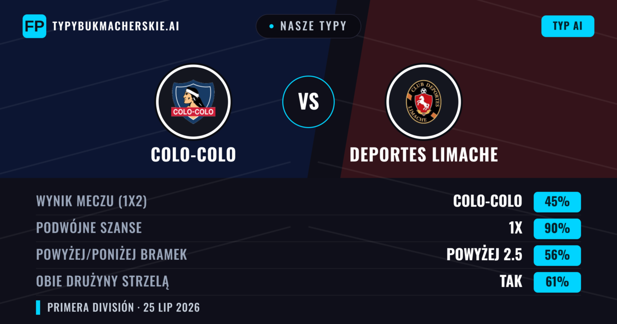 Nasze typy: Colo-Colo vs Deportes Limache — Colo-Colo — Wygrana (62%); Powyżej 2.5; Obie drużyny strzelą: Tak