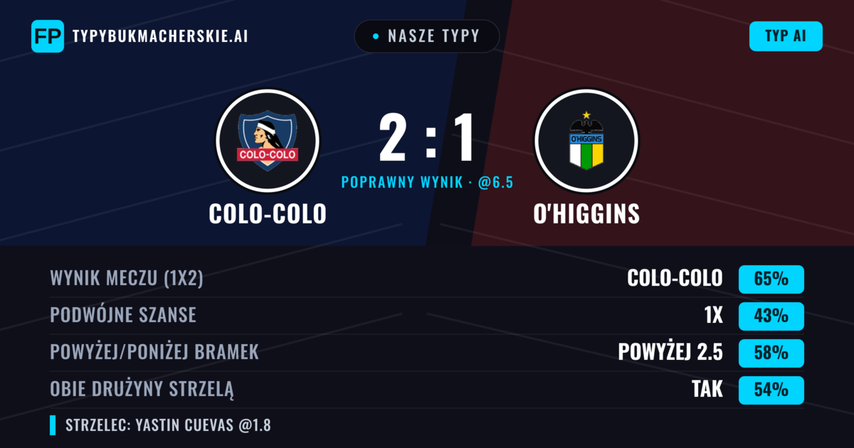 Nasze typy: Colo-Colo vs O'Higgins — Colo-Colo — Wygrana (62%); Powyżej 2.5; Obie drużyny strzelą: Tak