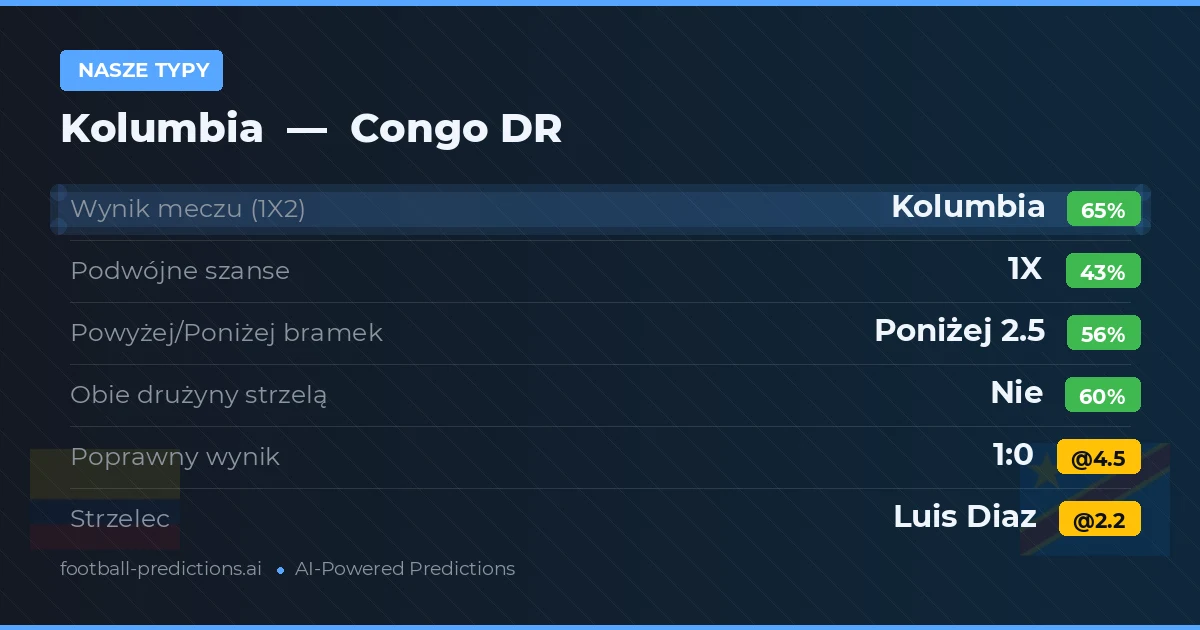 Nasze typy: Kolumbia vs Congo DR — Kolumbia — Wygrana (64%); Poniżej 2.5; Obie drużyny strzelą: Nie
