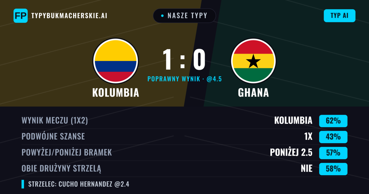 Nasze typy: Kolumbia vs Ghana — Kolumbia — Wygrana (62%); Poniżej 2.5; Obie drużyny strzelą: Nie