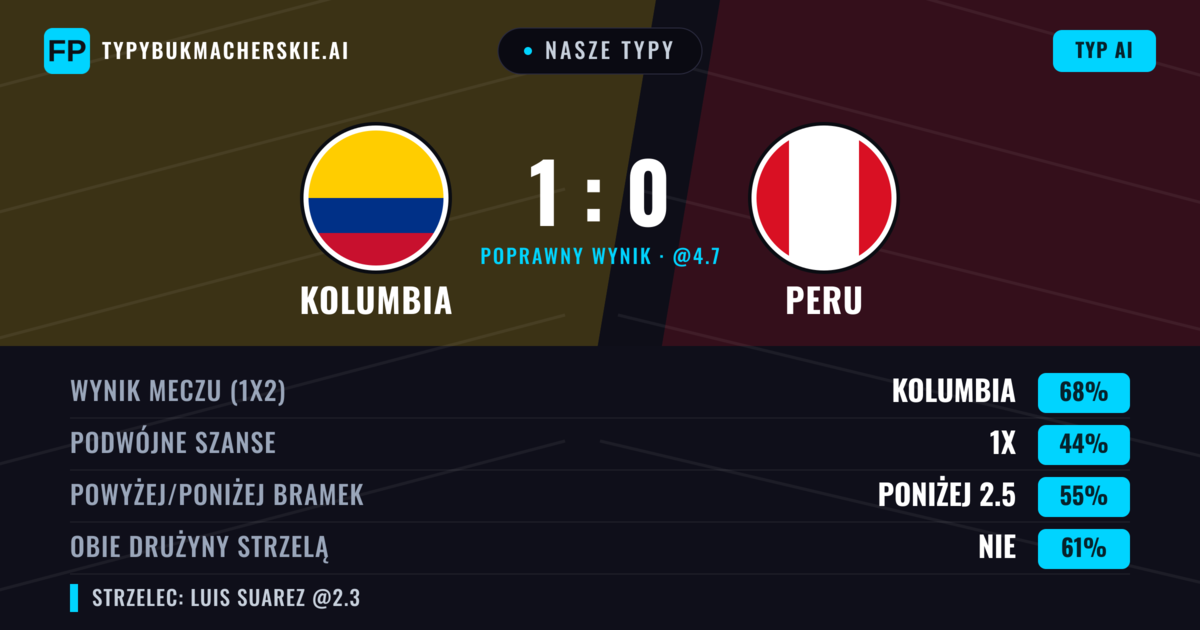 Nasze typy: Kolumbia vs Peru — Kolumbia — Wygrana (67%); Poniżej 2.5; Obie drużyny strzelą: Nie
