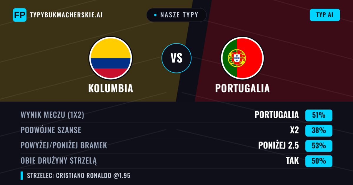 Nasze typy: Kolumbia vs Portugalia — Portugalia — Wygrana (49%); Powyżej 2.5; Obie drużyny strzelą: Tak