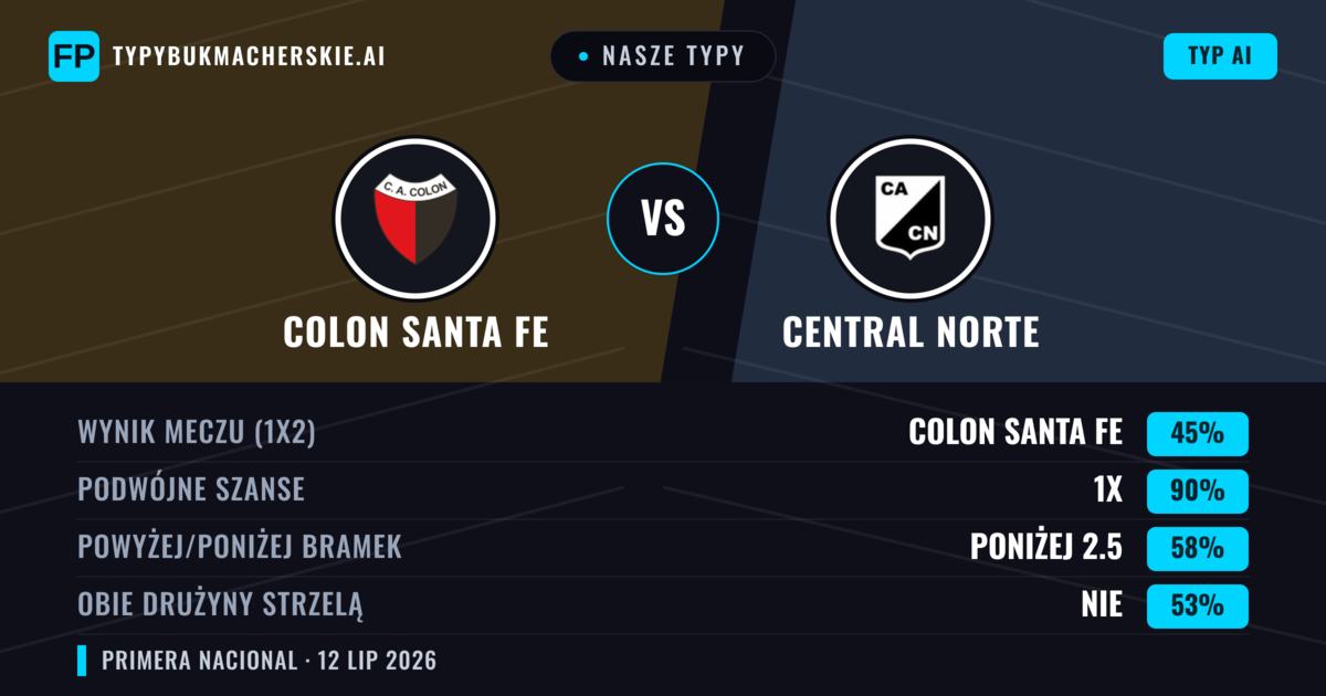 Nasze typy: Colon Santa Fe vs Central Norte — Colon Santa Fe — Wygrana (58%); Poniżej 2.5; Obie drużyny strzelą: Nie