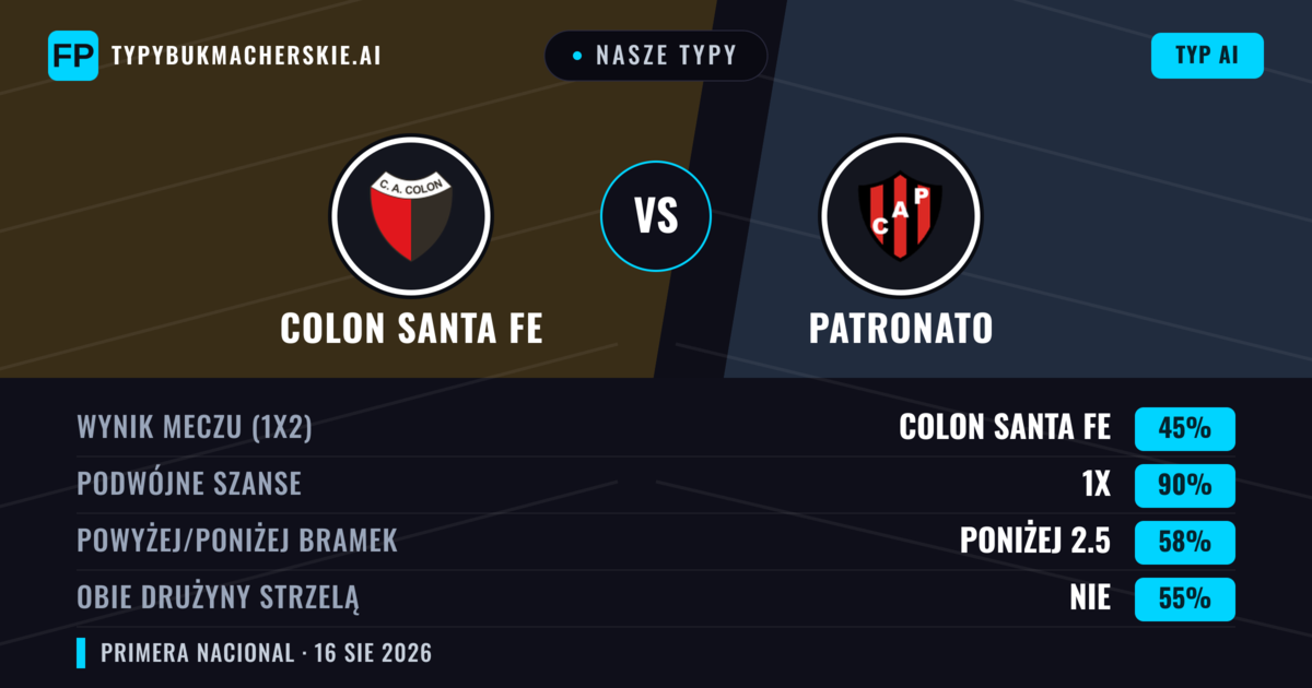 Nasze typy: Colon Santa Fe vs Patronato — Colon Santa Fe — Wygrana (57%); Poniżej 2.5; Obie drużyny strzelą: Nie