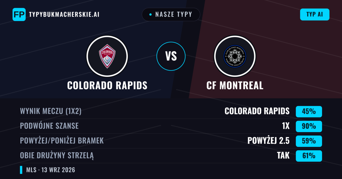 Nasze typy: Colorado Rapids vs CF Montreal — Remis (45%); Powyżej 2.5; Obie drużyny strzelą: Tak