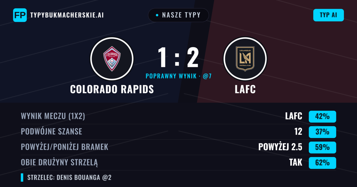 Nasze typy: Colorado Rapids vs LAFC — LAFC — Wygrana (40%); Powyżej 2.5; Obie drużyny strzelą: Tak