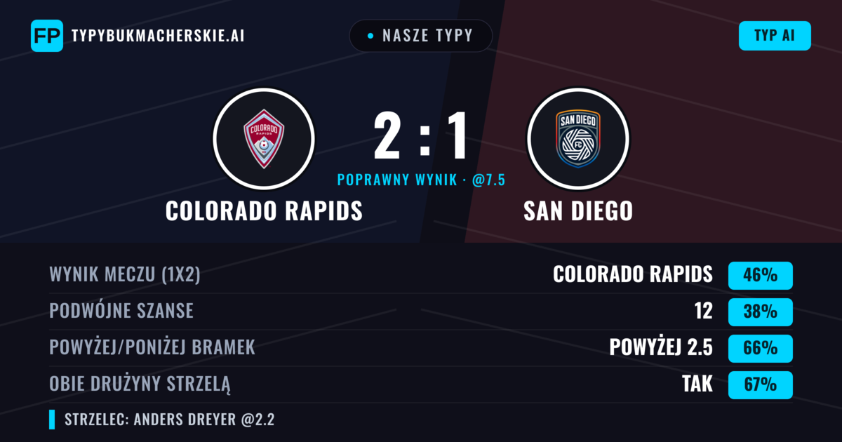 Nasze typy: Colorado Rapids vs San Diego — Colorado Rapids — Wygrana (49%); Powyżej 2.5; Obie drużyny strzelą: Tak