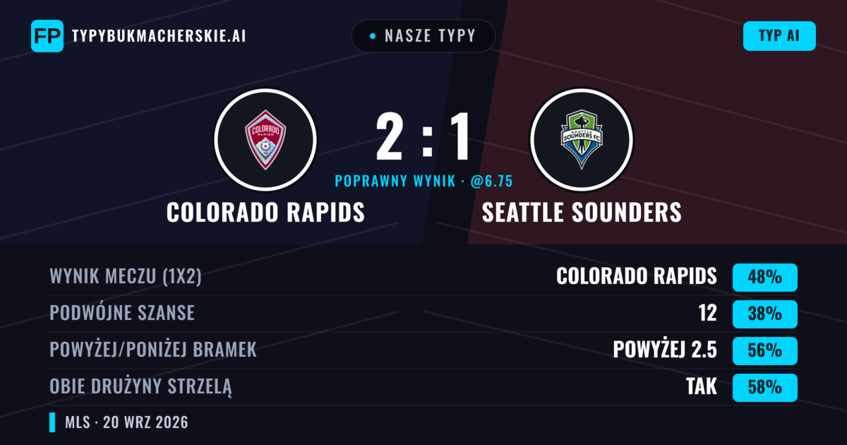 Nasze typy: Colorado Rapids vs Seattle Sounders — Colorado Rapids — Wygrana (51%); Powyżej 2.5; Obie drużyny strzelą: Tak