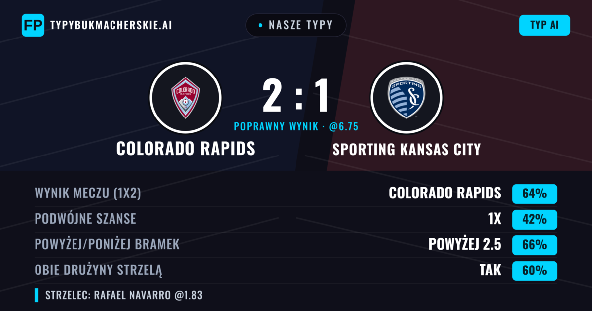 Nasze typy: Colorado Rapids vs Sporting Kansas City — Colorado Rapids — Wygrana (65%); Powyżej 2.5; Obie drużyny strzelą: Tak