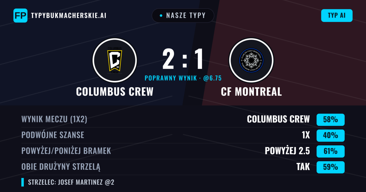 Nasze typy: Columbus Crew vs CF Montreal — Columbus Crew — Wygrana (56%); Powyżej 2.5; Obie drużyny strzelą: Tak