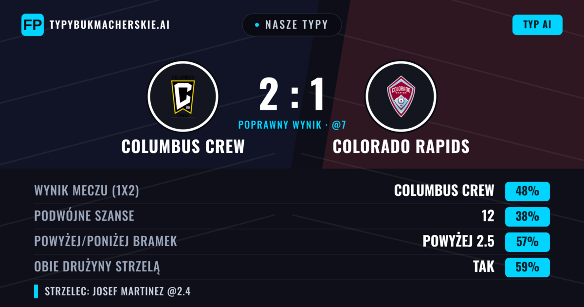 Nasze typy: Columbus Crew vs Colorado Rapids — Columbus Crew — Wygrana (48%); Powyżej 2.5; Obie drużyny strzelą: Tak