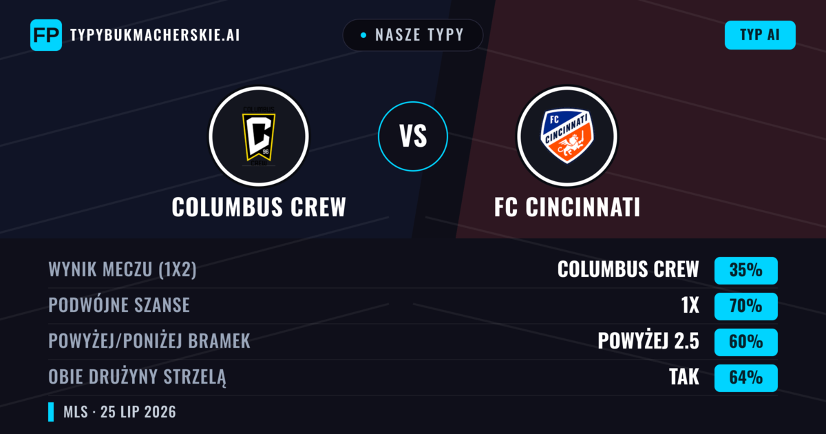 Nasze typy: Columbus Crew vs FC Cincinnati — Columbus Crew — Wygrana (50%); Powyżej 2.5; Obie drużyny strzelą: Tak