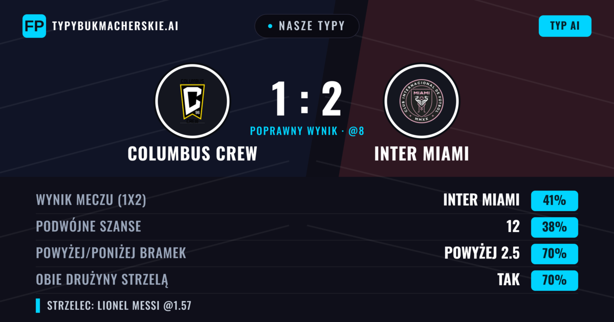 Nasze typy: Columbus Crew vs Inter Miami — Inter Miami — Wygrana (43%); Powyżej 2.5; Obie drużyny strzelą: Tak