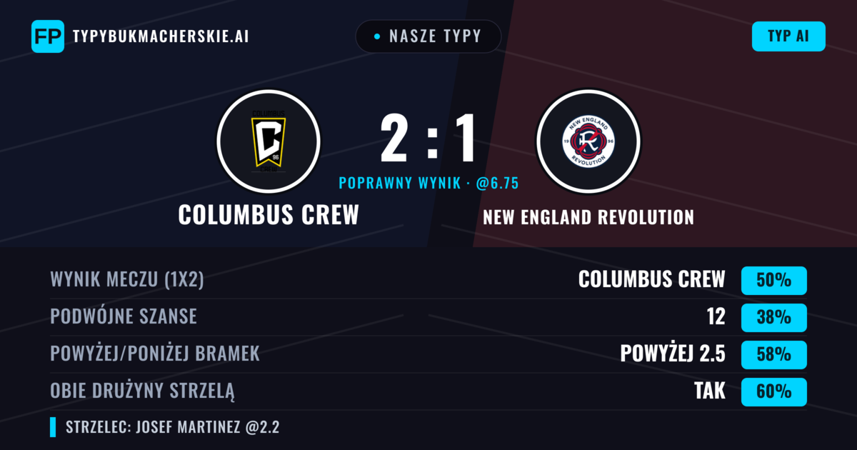 Nasze typy: Columbus Crew vs New England Revolution — Columbus Crew — Wygrana (47%); Powyżej 2.5; Obie drużyny strzelą: Tak