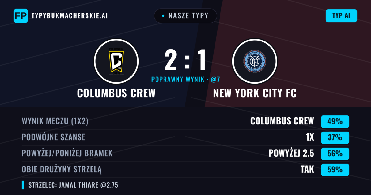 Nasze typy: Columbus Crew vs New York City FC — Columbus Crew — Wygrana (50%); Powyżej 2.5; Obie drużyny strzelą: Tak