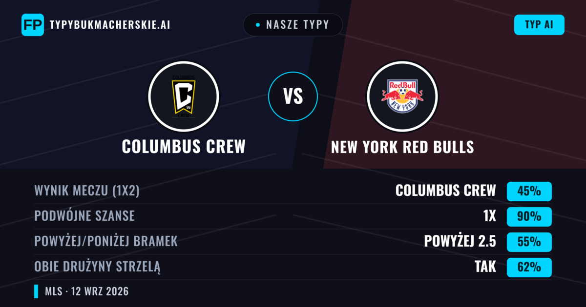 Nasze typy: Columbus Crew vs New York Red Bulls — Remis (45%); Powyżej 2.5; Obie drużyny strzelą: Tak