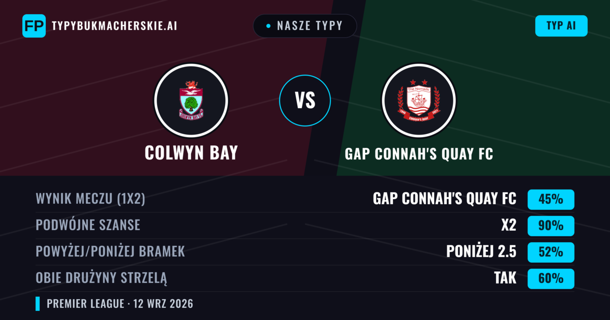 Nasze typy: Colwyn Bay vs GAP Connah's Quay FC — Remis (45%); Poniżej 2.5; Obie drużyny strzelą: Tak