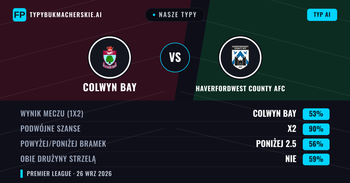 Nasze typy: Colwyn Bay vs Haverfordwest County AFC — Colwyn Bay — Wygrana (62%); Powyżej 2.5; Obie drużyny strzelą: Tak