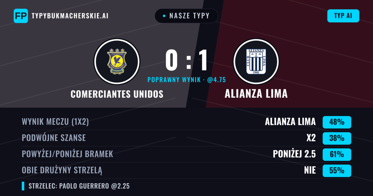 Nasze typy: Comerciantes Unidos vs Alianza Lima — Alianza Lima — Wygrana (44%); Poniżej 2.5; Obie drużyny strzelą: Nie