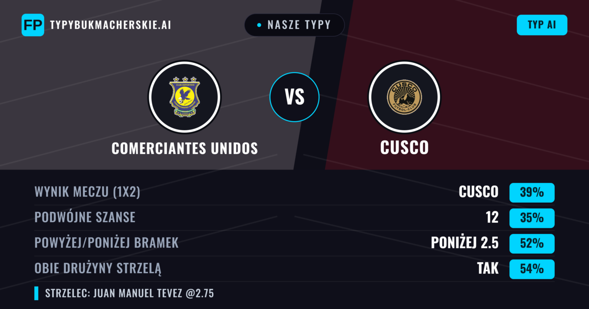 Nasze typy: Comerciantes Unidos vs Cusco — Comerciantes Unidos — Wygrana (37%); Poniżej 2.5; Obie drużyny strzelą: Tak
