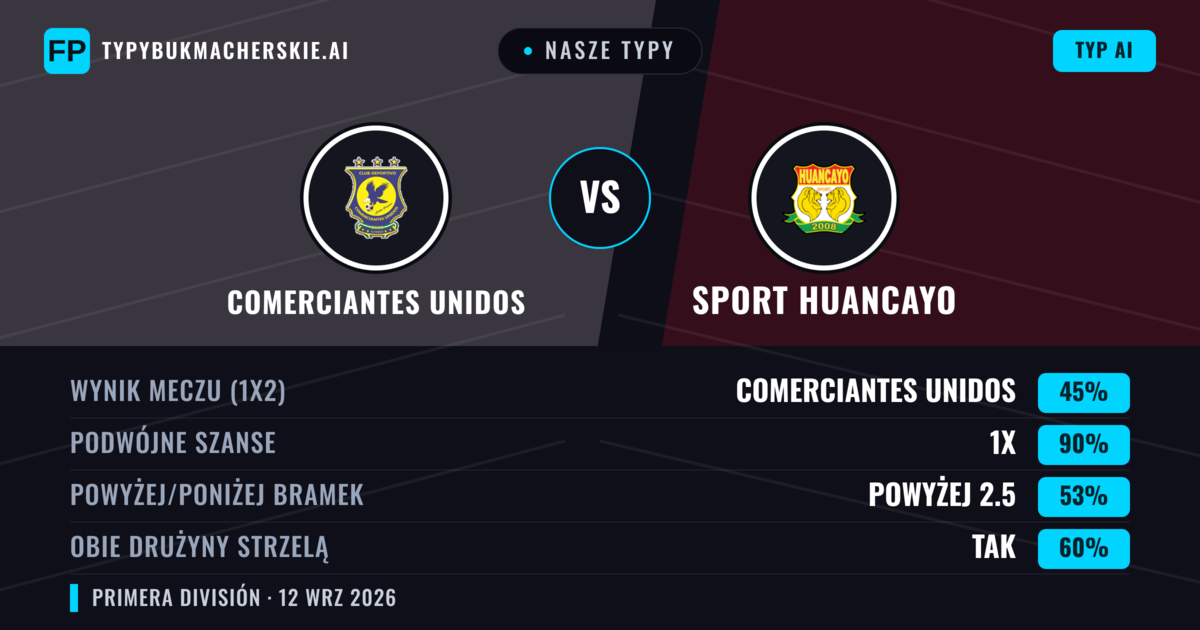 Nasze typy: Comerciantes Unidos vs Sport Huancayo — Remis (45%); Powyżej 2.5; Obie drużyny strzelą: Tak