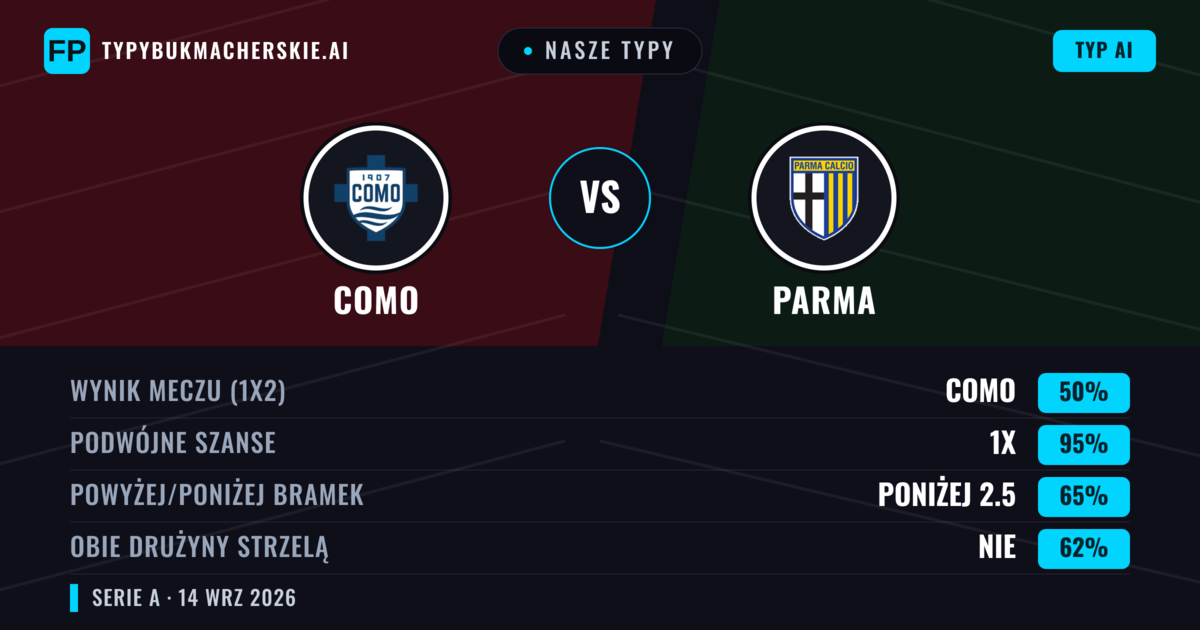 Nasze typy: Como vs Parma — Remis (50%); Poniżej 2.5; Obie drużyny strzelą: Nie