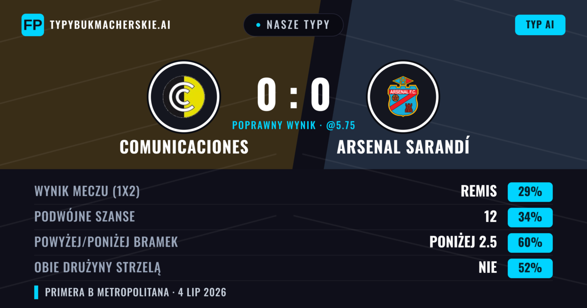 Nasze typy: Comunicaciones vs Arsenal Sarandí — Arsenal Sarandí — Wygrana (38%); Poniżej 2.5; Obie drużyny strzelą: Nie