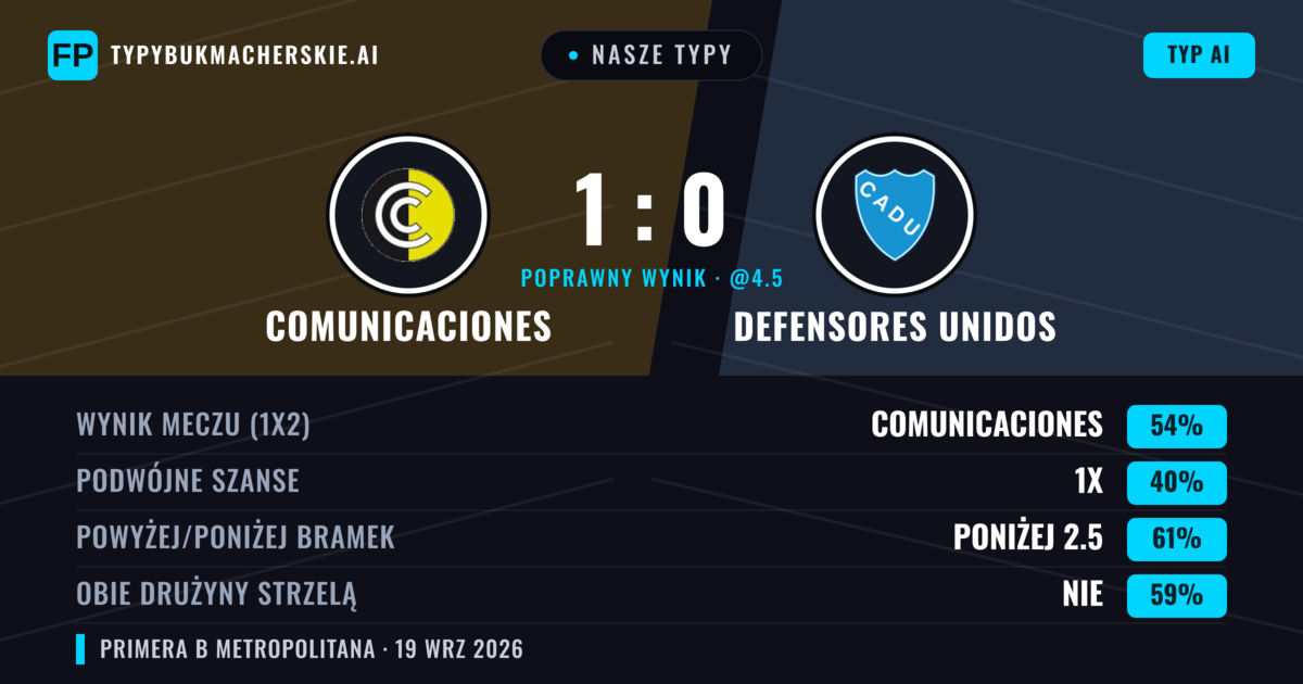 Nasze typy: Comunicaciones vs Defensores Unidos — Comunicaciones — Wygrana (52%); Poniżej 2.5; Obie drużyny strzelą: Nie
