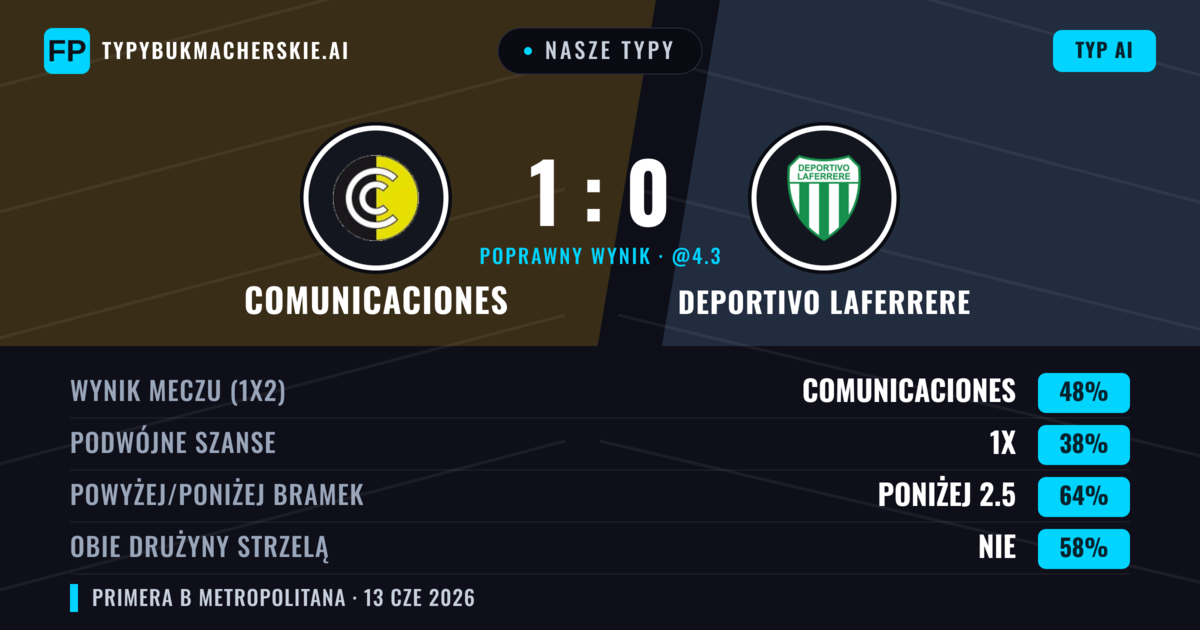 Nasze typy: Comunicaciones vs Deportivo Laferrere — Comunicaciones — Wygrana (48%); Poniżej 2.5; Obie drużyny strzelą: Nie