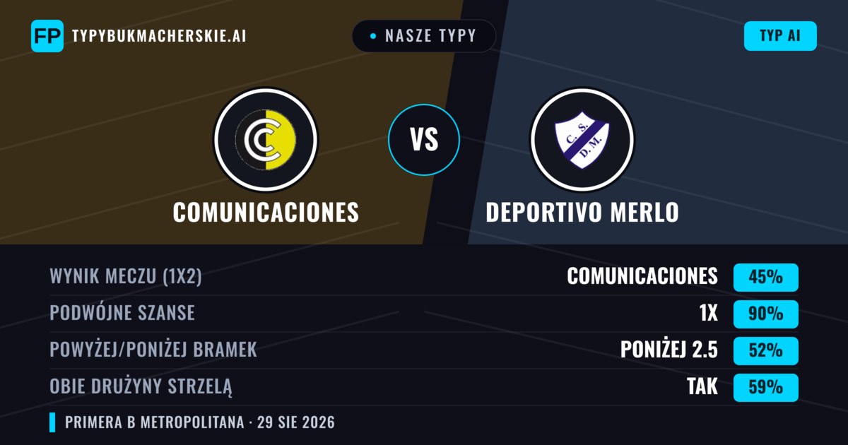 Nasze typy: Comunicaciones vs Deportivo Merlo — Remis (45%); Poniżej 2.5; Obie drużyny strzelą: Tak