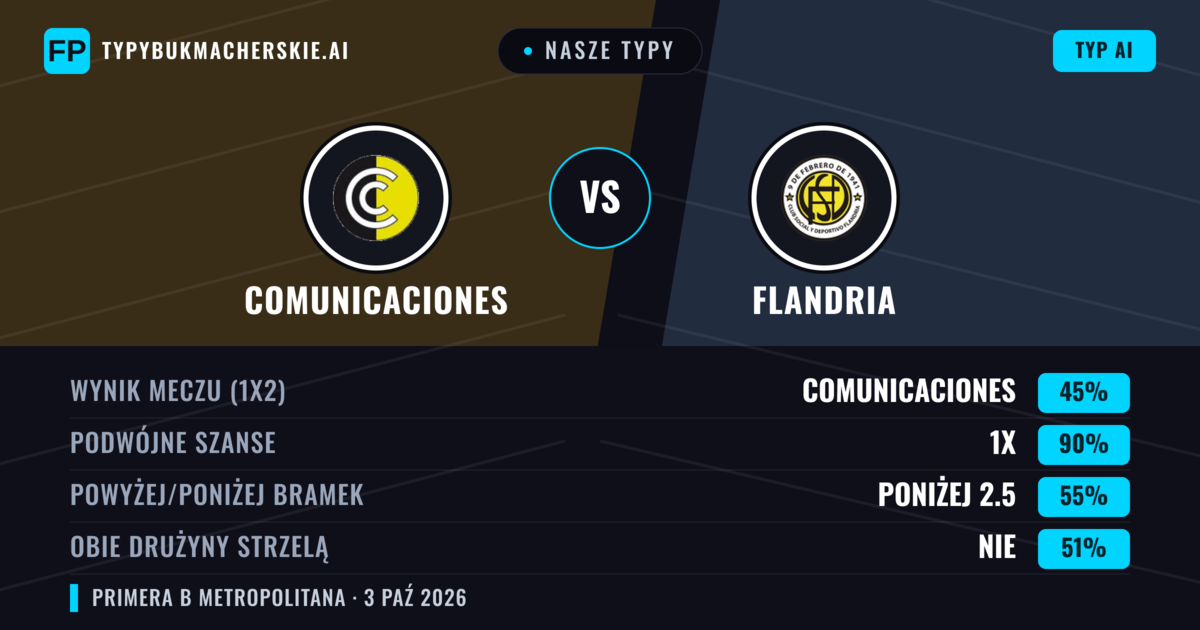 Nasze typy: Comunicaciones vs Flandria — Remis (45%); Poniżej 2.5; Obie drużyny strzelą: Nie