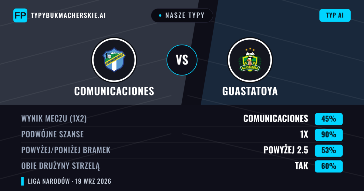 Nasze typy: Comunicaciones vs Guastatoya — Comunicaciones — Wygrana (55%); Poniżej 2.5; Obie drużyny strzelą: Nie