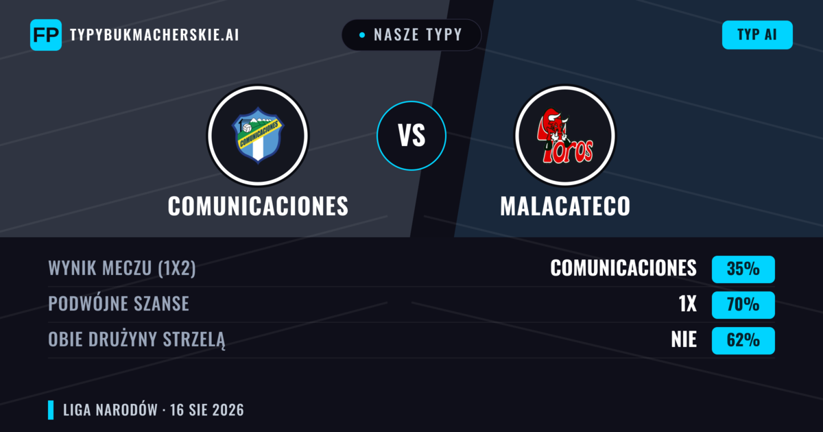 Nasze typy: Comunicaciones vs Malacateco — Comunicaciones — Wygrana (50%); Poniżej 2.5; Obie drużyny strzelą: Nie