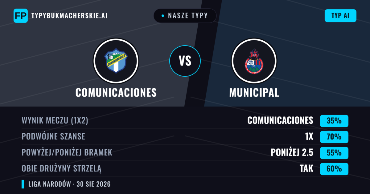 Nasze typy: Comunicaciones vs Municipal — Comunicaciones — Wygrana (39%); Poniżej 2.5; Obie drużyny strzelą: Nie