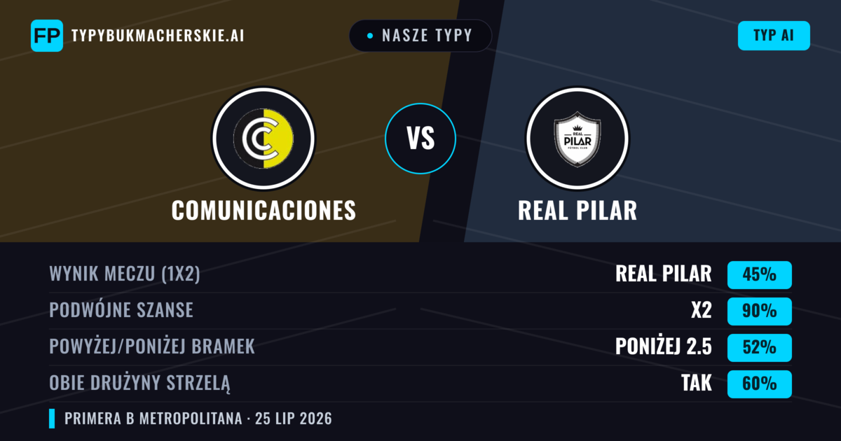 Nasze typy: Comunicaciones vs Real Pilar — Comunicaciones — Wygrana (37%); Poniżej 2.5; Obie drużyny strzelą: Nie