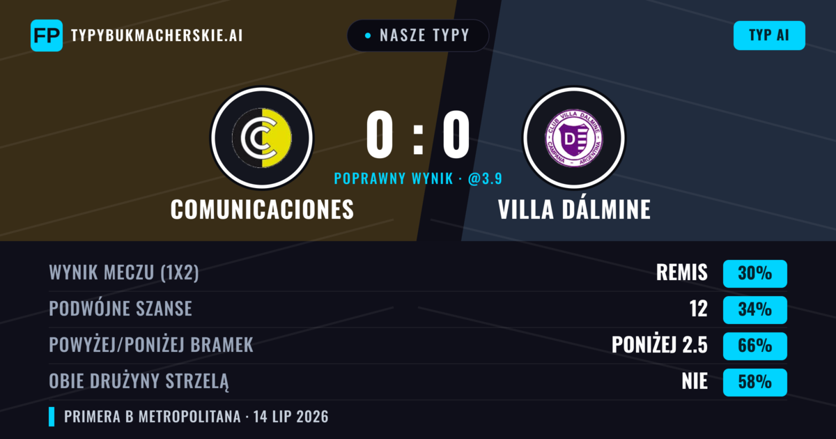 Nasze typy: Comunicaciones vs Villa Dálmine — Comunicaciones — Wygrana (37%); Poniżej 2.5; Obie drużyny strzelą: Nie