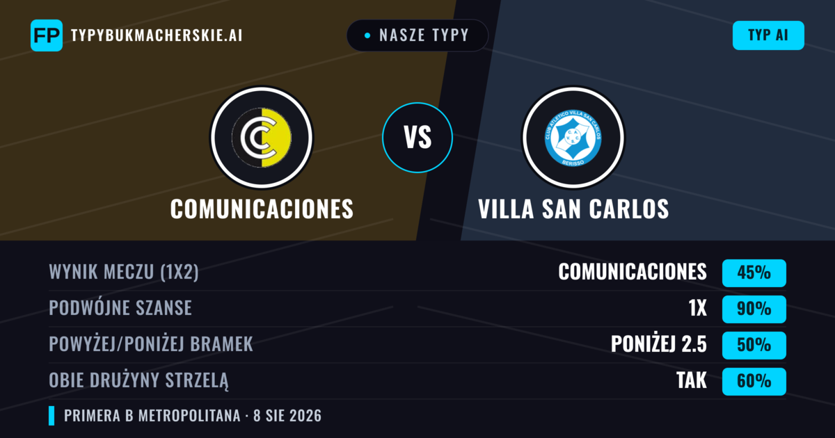 Nasze typy: Comunicaciones vs Villa San Carlos — Remis (45%); Poniżej 2.5; Obie drużyny strzelą: Tak