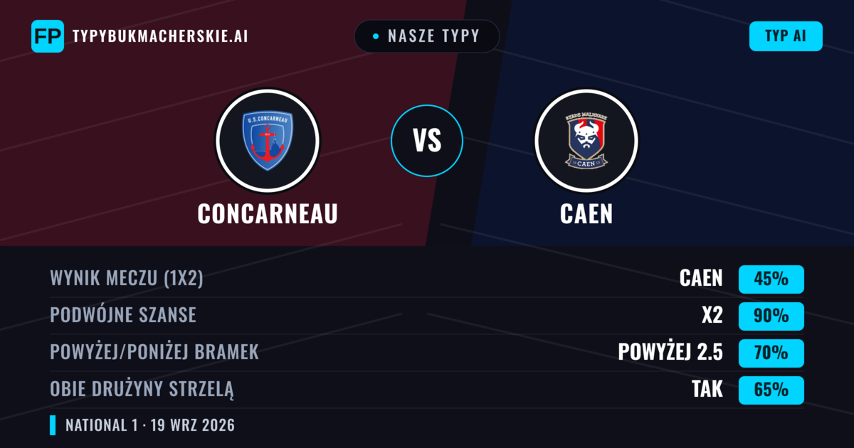 Nasze typy: Concarneau vs Caen — Concarneau — Wygrana (39%); Poniżej 2.5; Obie drużyny strzelą: Tak