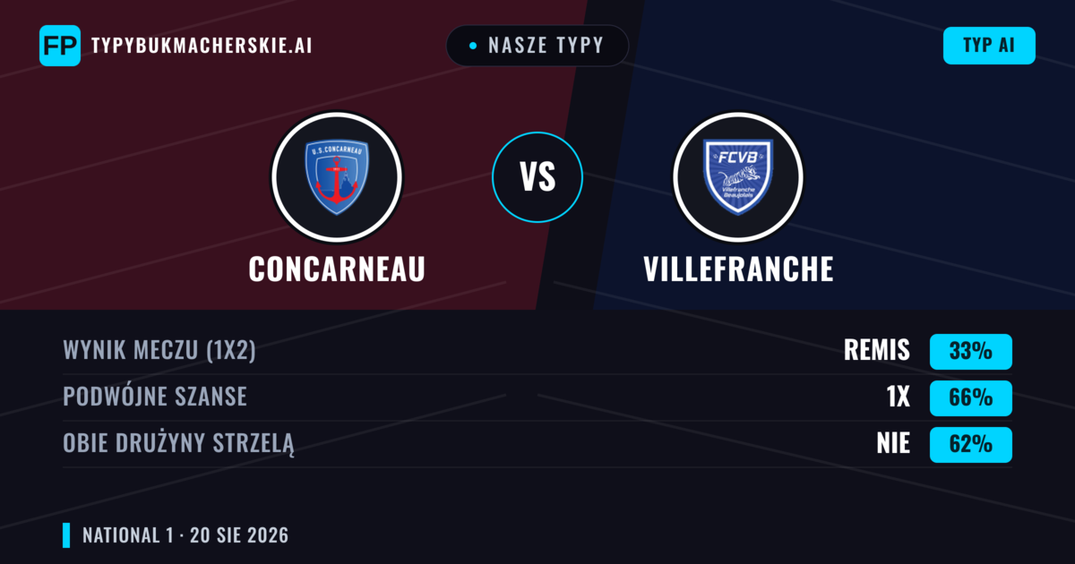 Nasze typy: Concarneau vs Villefranche — Concarneau — Wygrana (47%); Poniżej 2.5; Obie drużyny strzelą: Tak