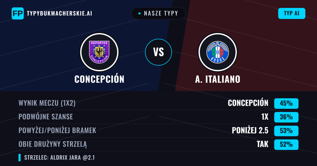 Nasze typy: Concepción vs A. Italiano — Concepción — Wygrana (48%); Poniżej 2.5; Obie drużyny strzelą: Tak