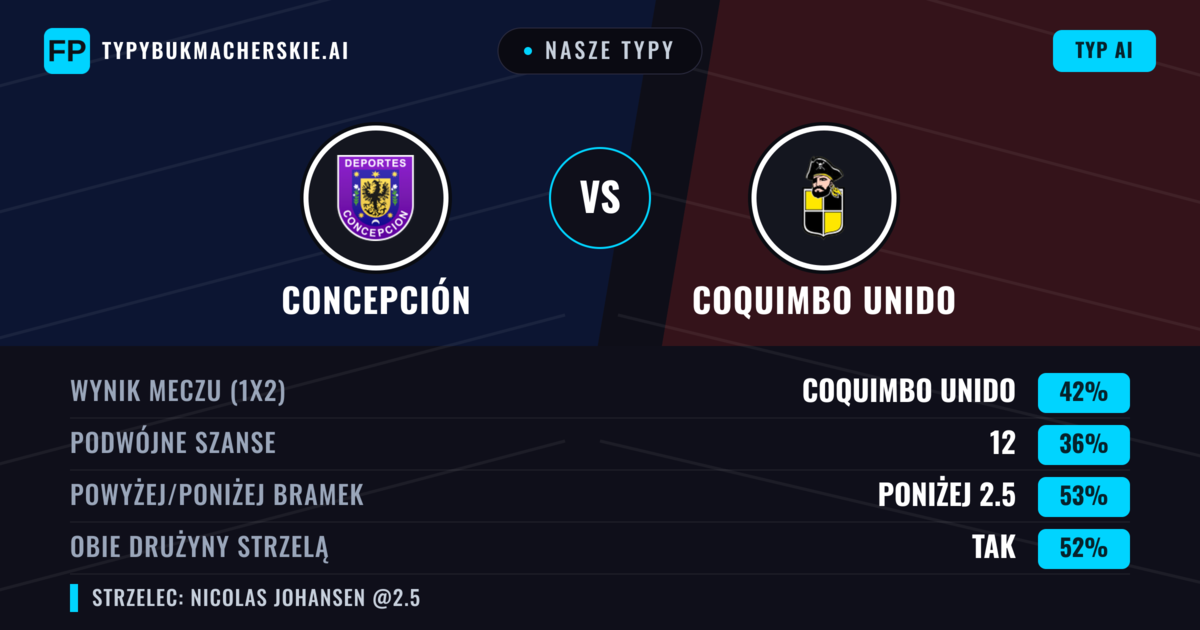 Nasze typy: Concepción vs Coquimbo Unido — Coquimbo Unido — Wygrana (42%); Poniżej 2.5; Obie drużyny strzelą: Nie