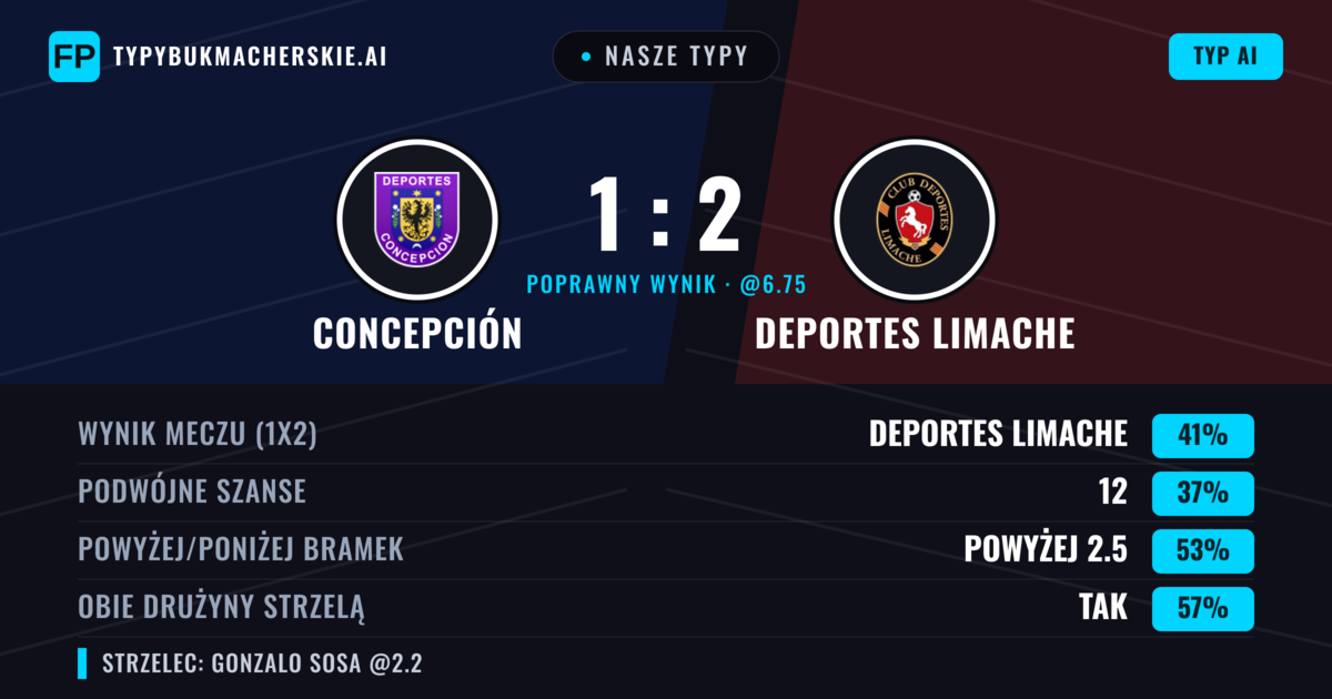 Nasze typy: Concepción vs Deportes Limache — Deportes Limache — Wygrana (41%); Powyżej 2.5; Obie drużyny strzelą: Tak