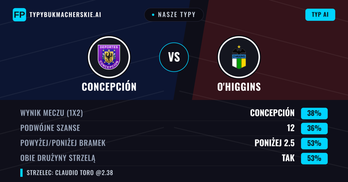 Nasze typy: Concepción vs O'Higgins — Concepción — Wygrana (41%); Poniżej 2.5; Obie drużyny strzelą: Tak